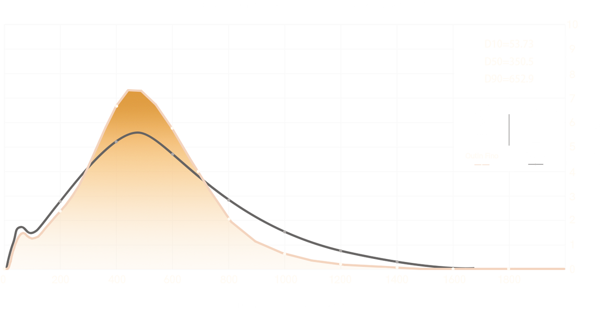 Grind particle distribution chart for OutIn Fino