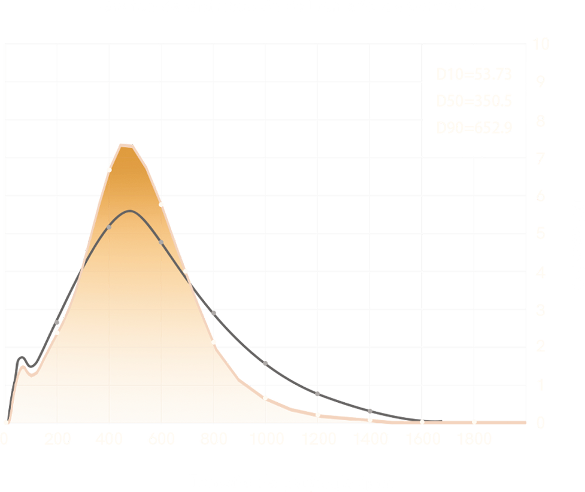 Grind particle distribution chart for OutIn Fino